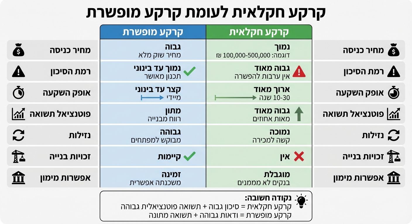השוואה בין קרקע חקלאית לקרקע מופשרת - מחיר, סיכון ותשואה