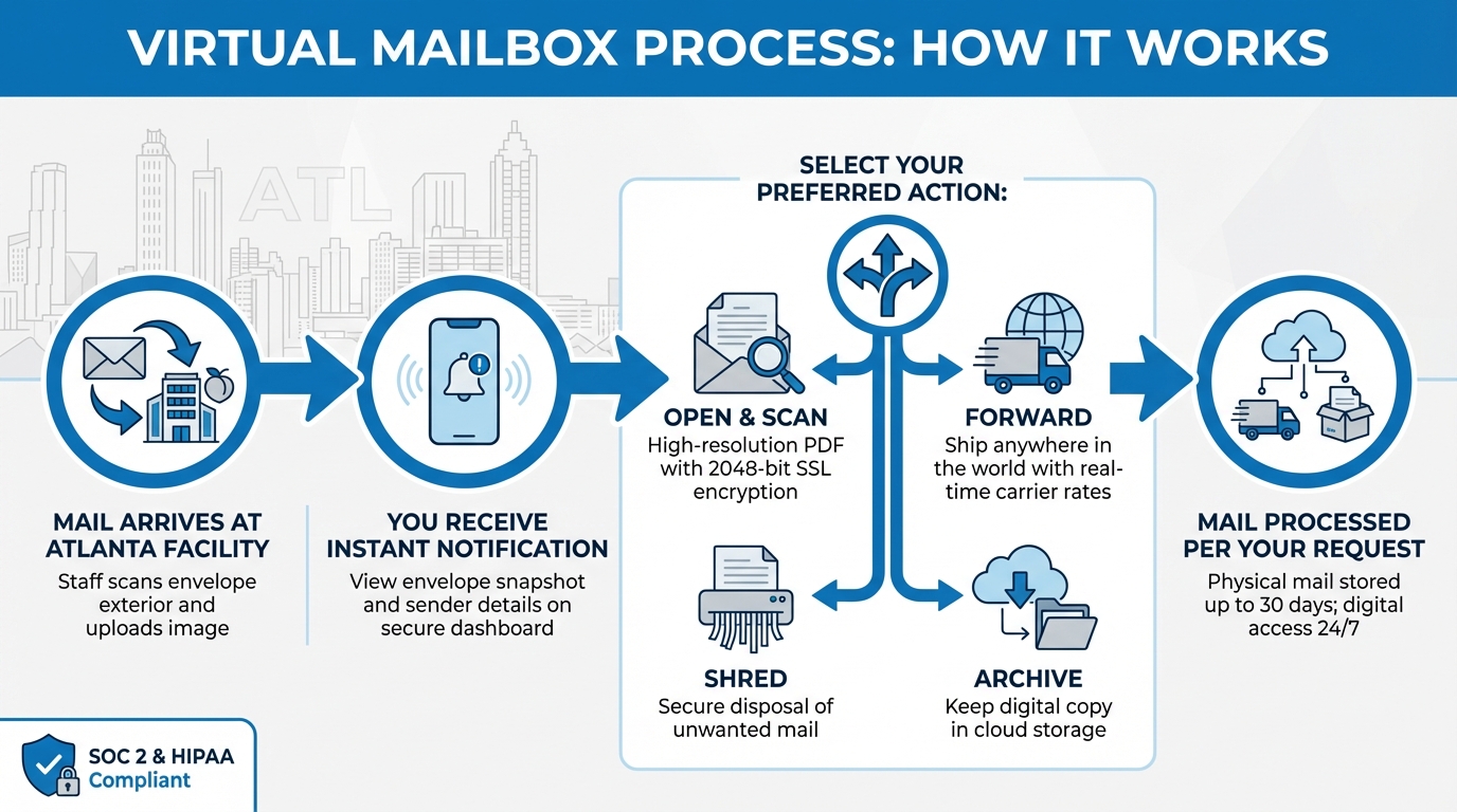 How Virtual Mailbox Services Work: 4-Step Mail Management Process