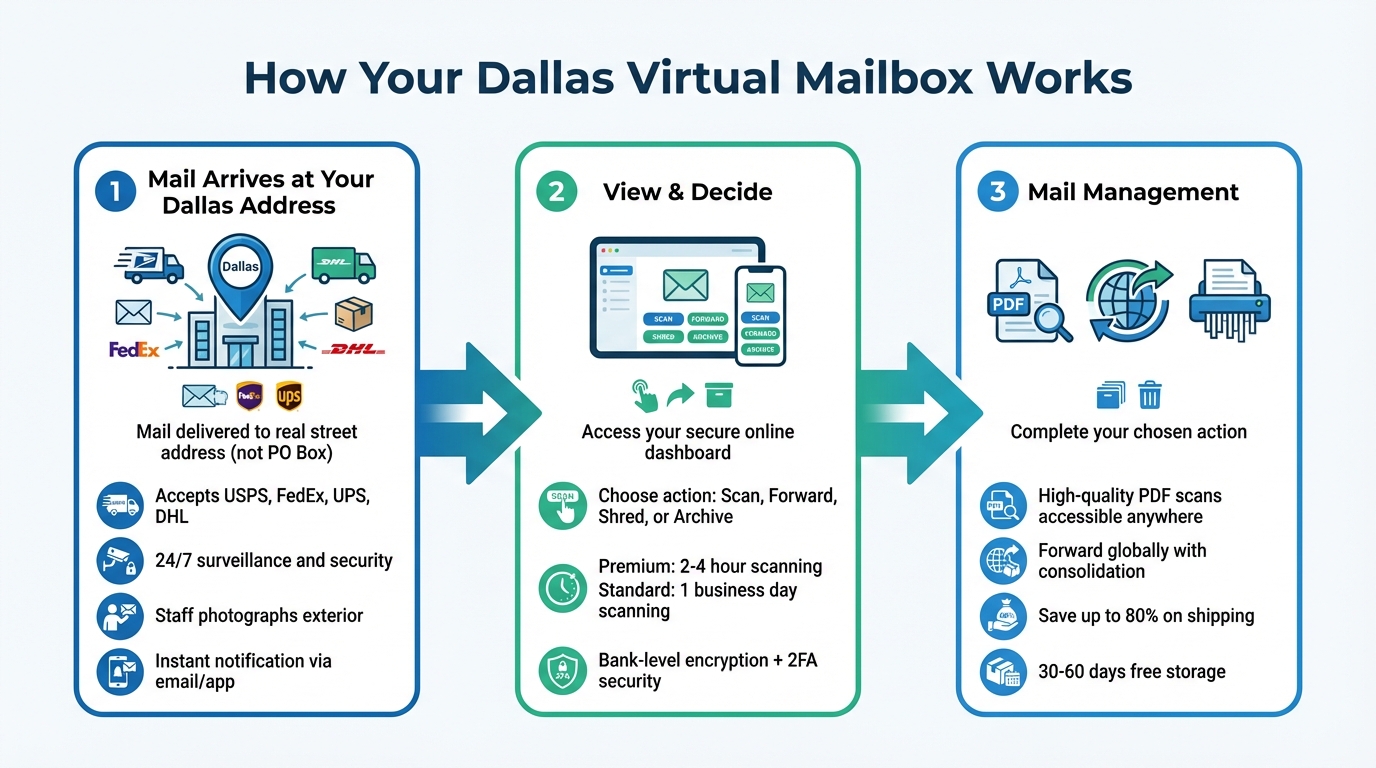 How Virtual Mailbox Services Work: 3-Step Process