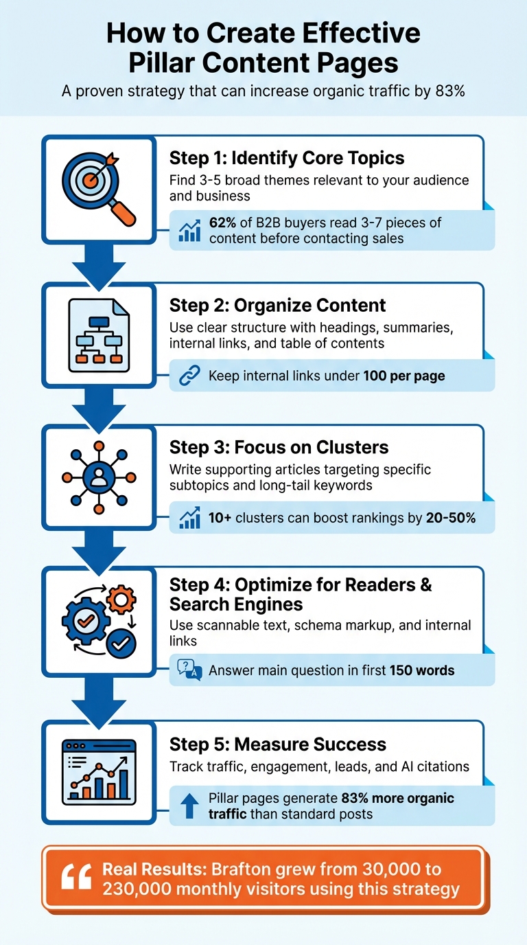 5-Step Process to Create Effective Pillar Content Pages
