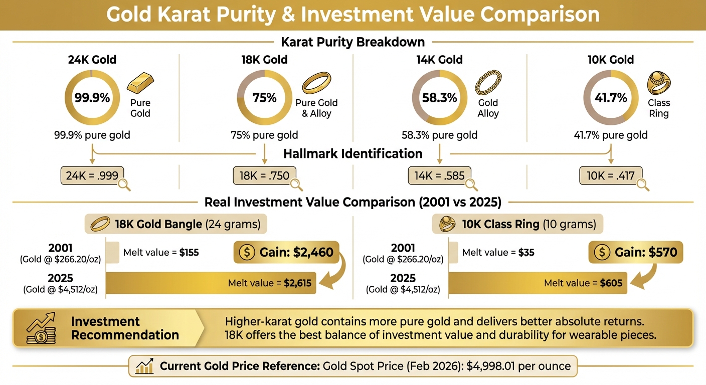 Gold Karat Purity Comparison and Investment Value Guide