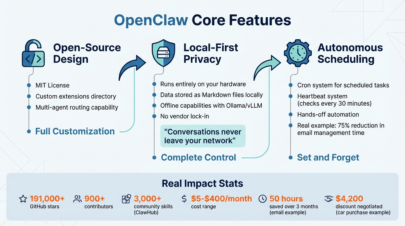 OpenClaw Key Features: Open-Source, Local-First, and Autonomous Scheduling