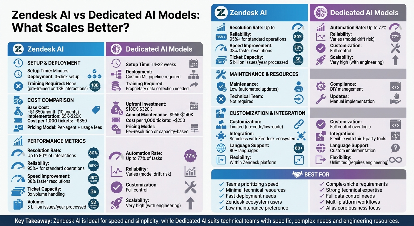 Zendesk AI vs Dedicated AI Models: Complete Comparison Chart