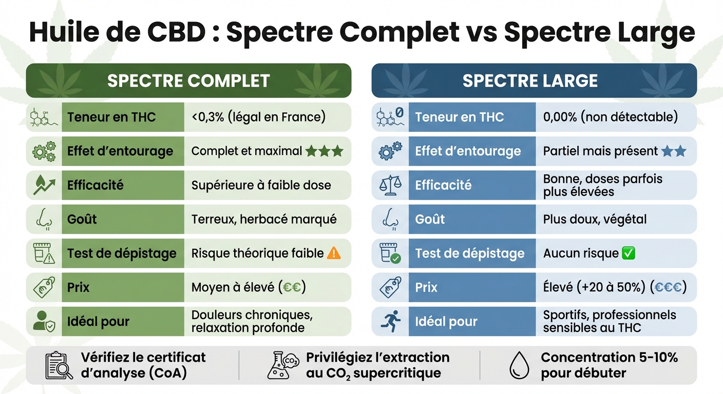 Comparaison huile CBD spectre complet vs spectre large