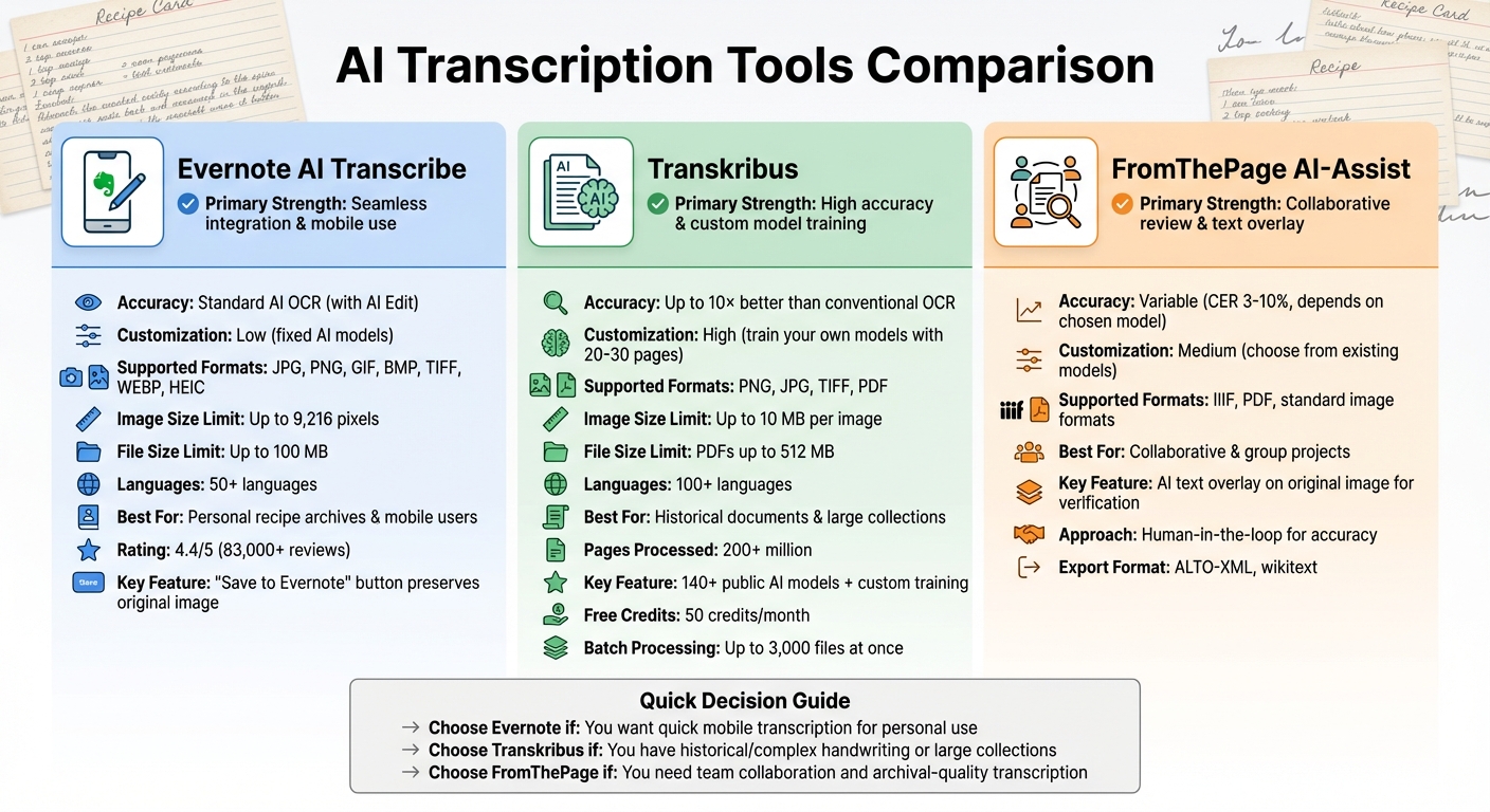 Comparison of AI Transcription Tools for Handwritten Recipes
