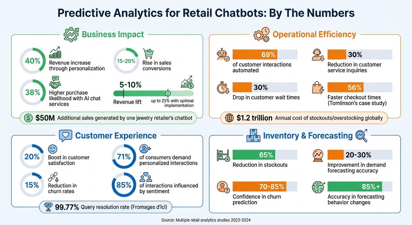 Predictive Analytics Impact on Retail Chatbots: Key Statistics and Benefits