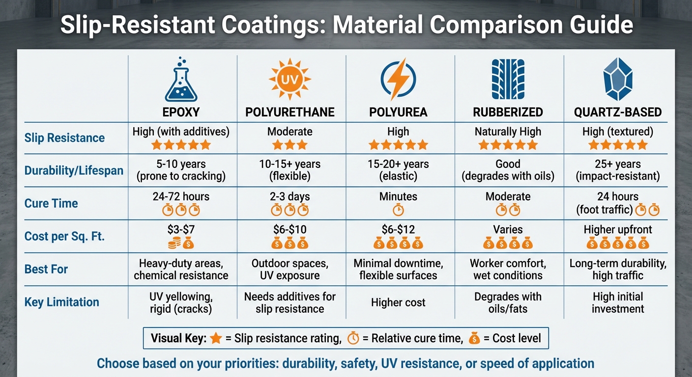 Slip-Resistant Coating Comparison: Epoxy vs Polyurethane vs Polyurea vs Rubberized vs Quartz