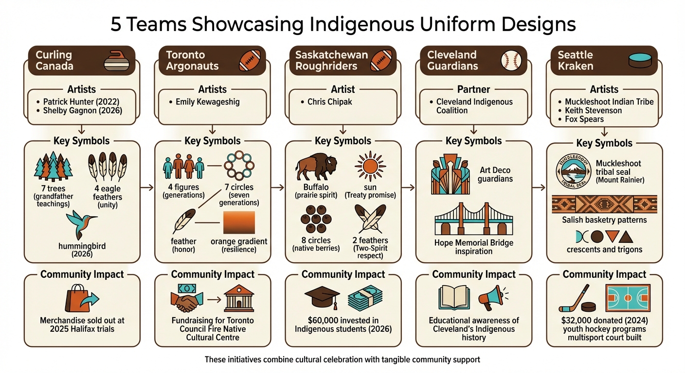 5 Sports Teams with Indigenous Uniform Designs: Artists, Symbols, and Community Impact