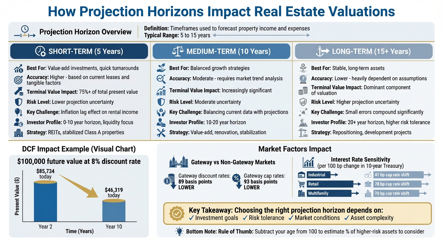 Real Estate Projection Horizons: Short-Term vs Long-Term Investment Strategies Comparison