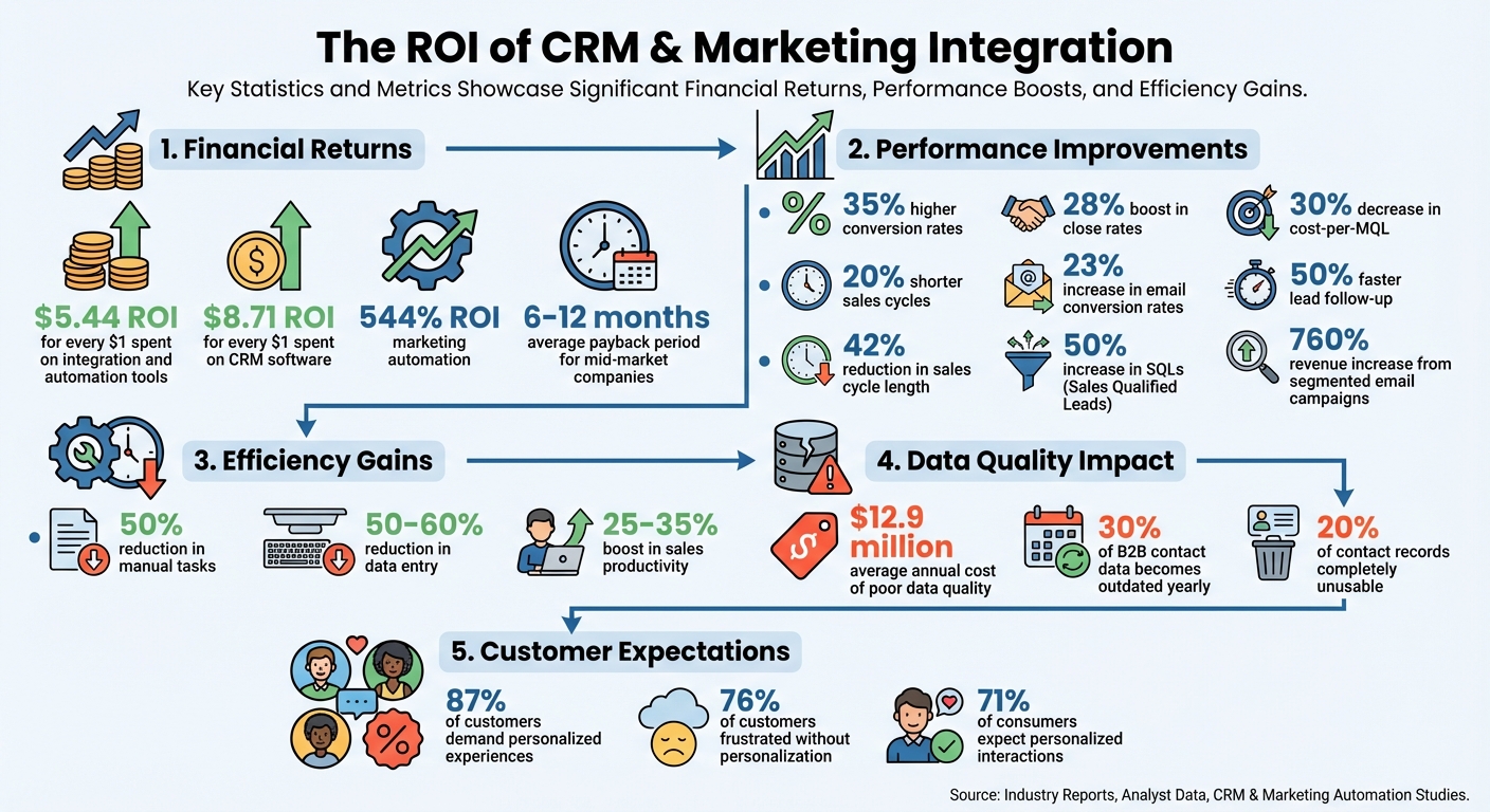 CRM and Marketing Integration ROI Statistics and Business Impact