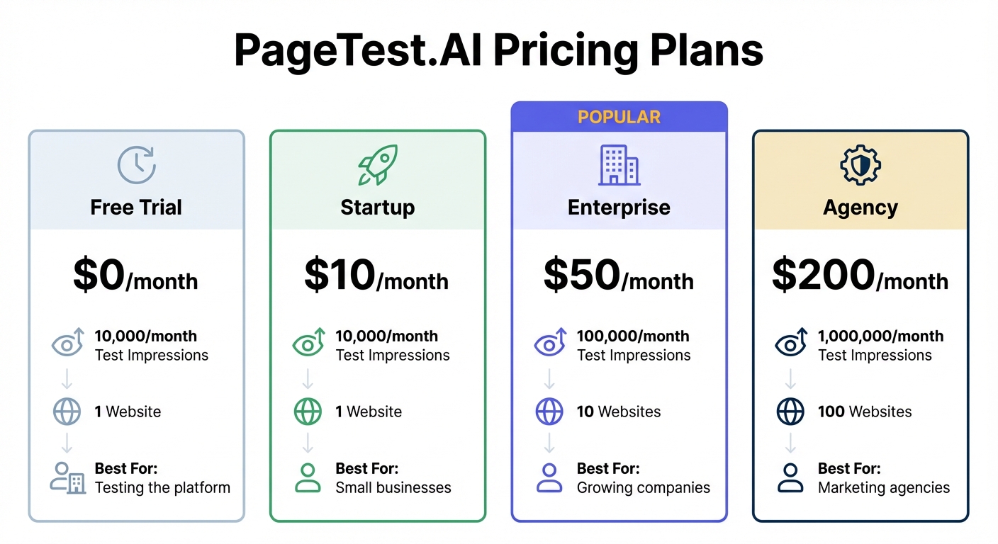 PageTest.AI Pricing Plans Comparison for Multivariate Testing