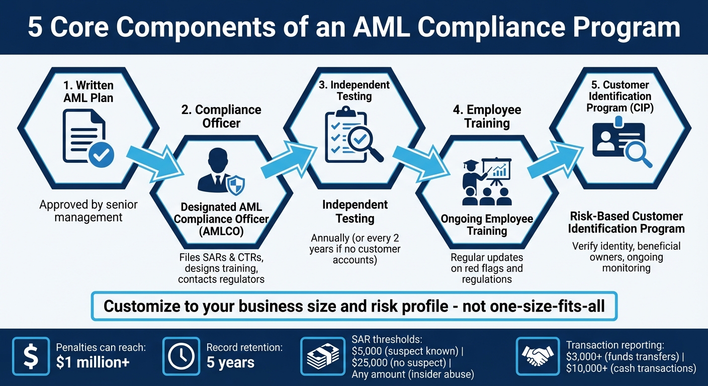AML Compliance for Small Businesses 1 5 Core Components of an AML Compliance Program for Small Businesses