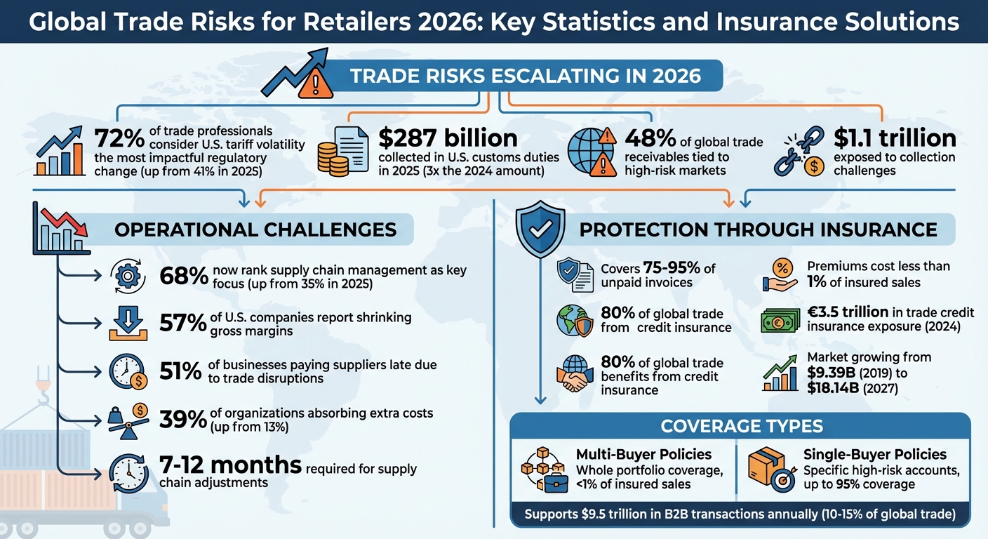 Global Trade Risks for Retailers 2026: Key Statistics and Insurance Solutions