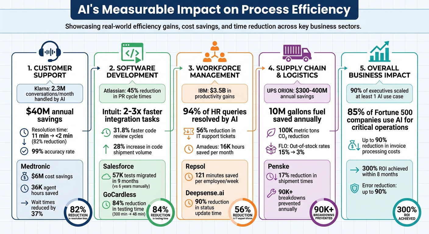 AI Process Efficiency Impact: Key Statistics Across Industries