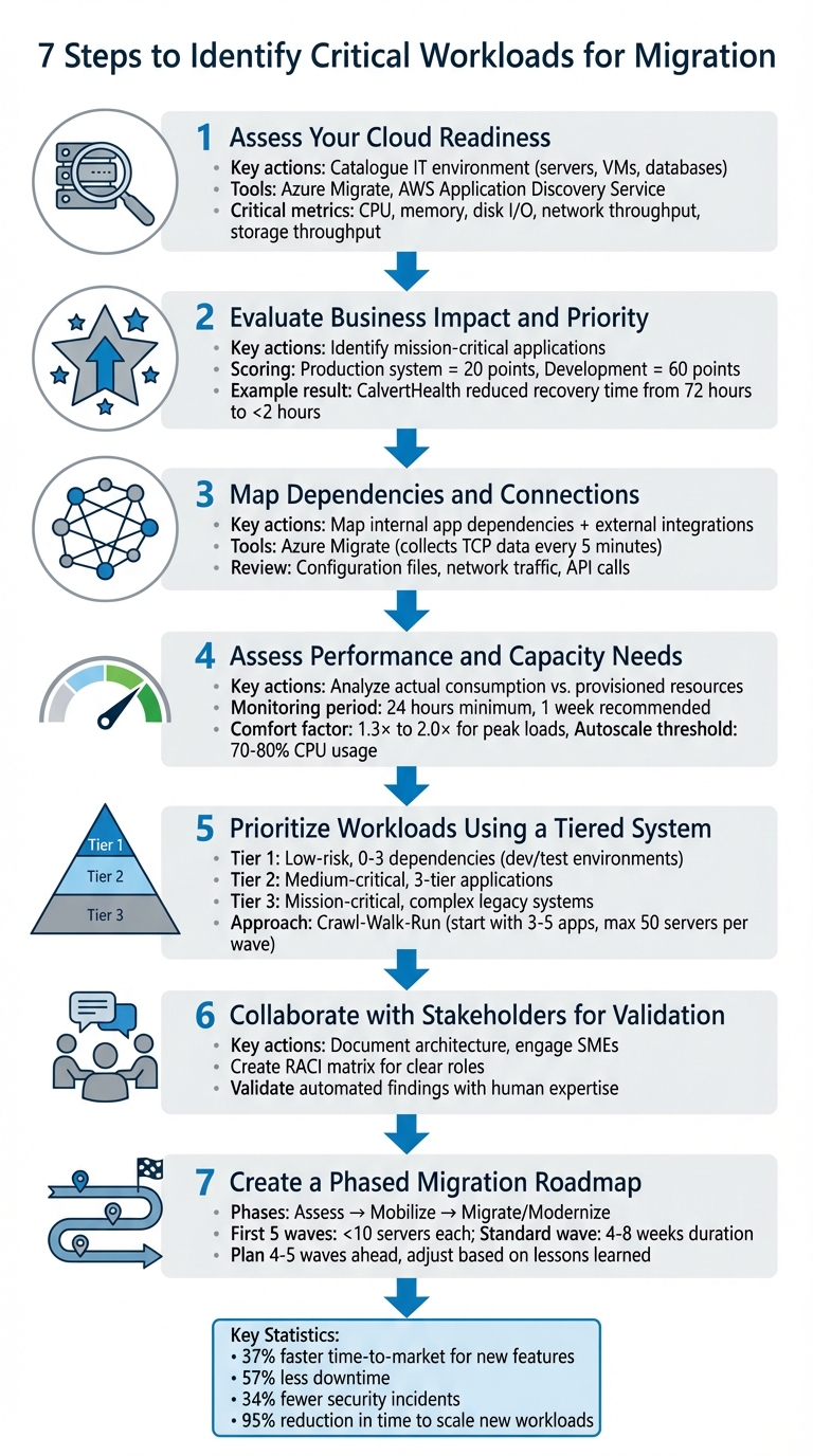 7-Step Cloud Migration Workload Prioritization Framework