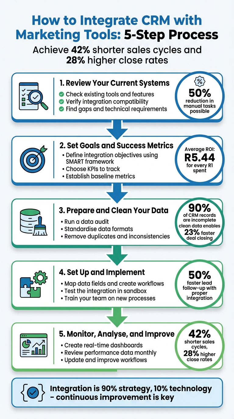 5-Step CRM and Marketing Tools Integration Process for SMEs