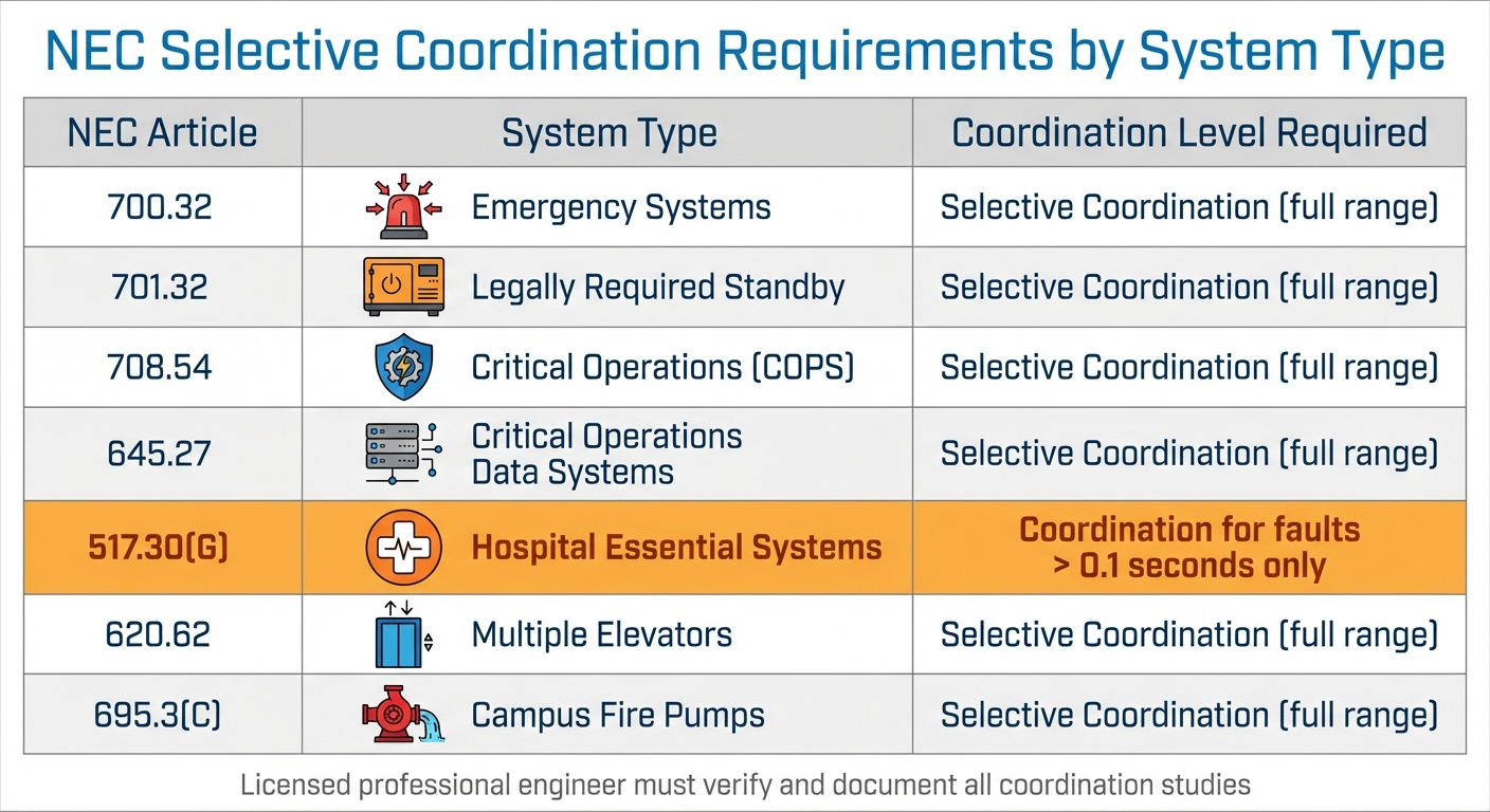 NEC Selective Coordination Requirements by System Type