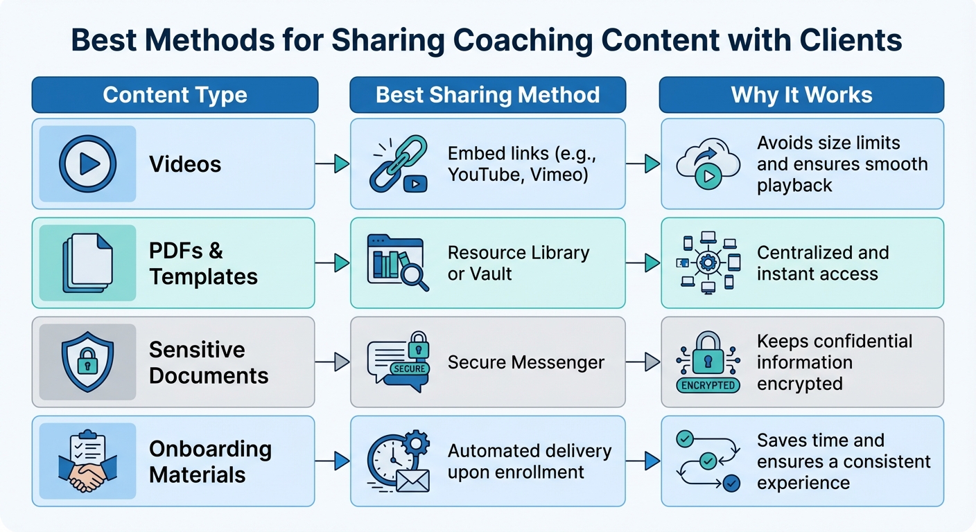 Best Methods for Sharing Coaching Content with Clients