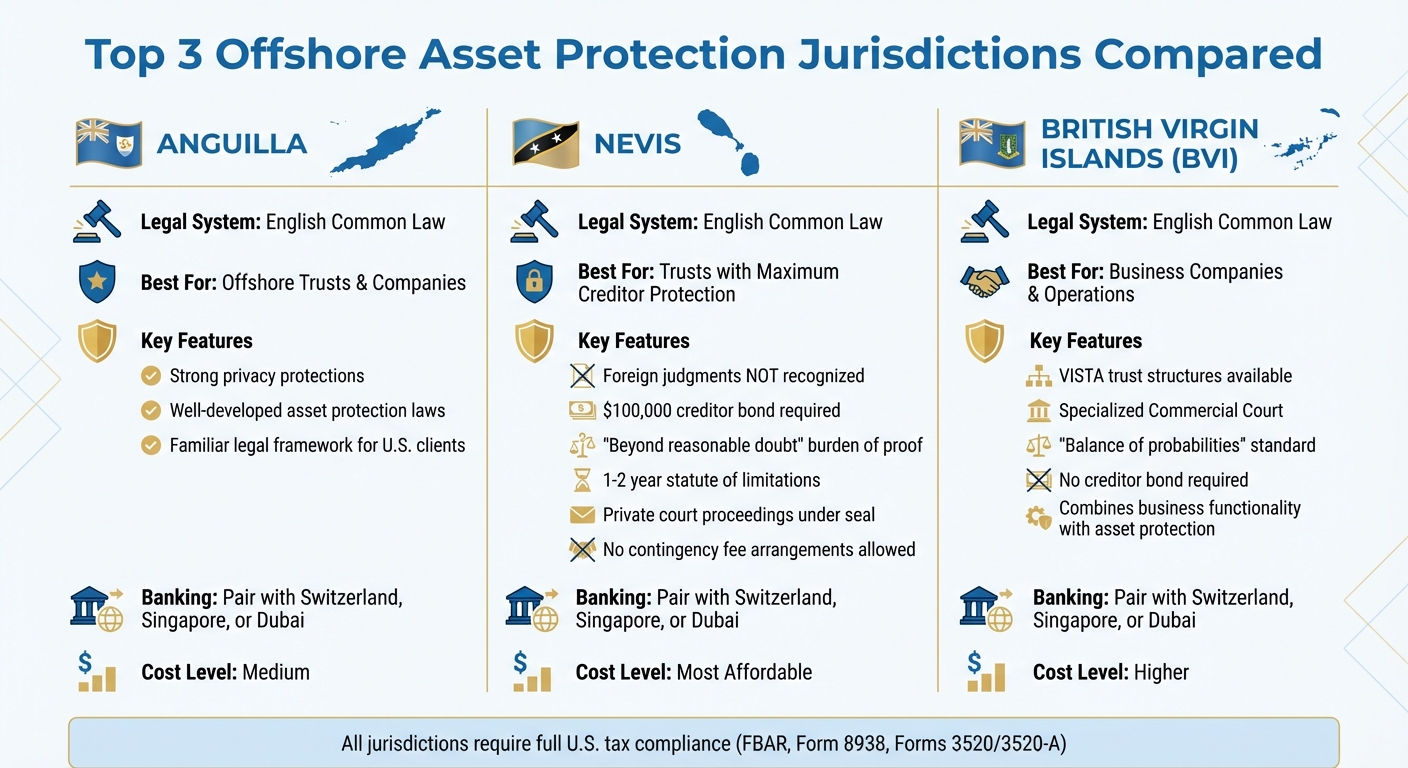 Offshore Asset Protection Jurisdictions Comparison: Anguilla vs Nevis vs BVI
