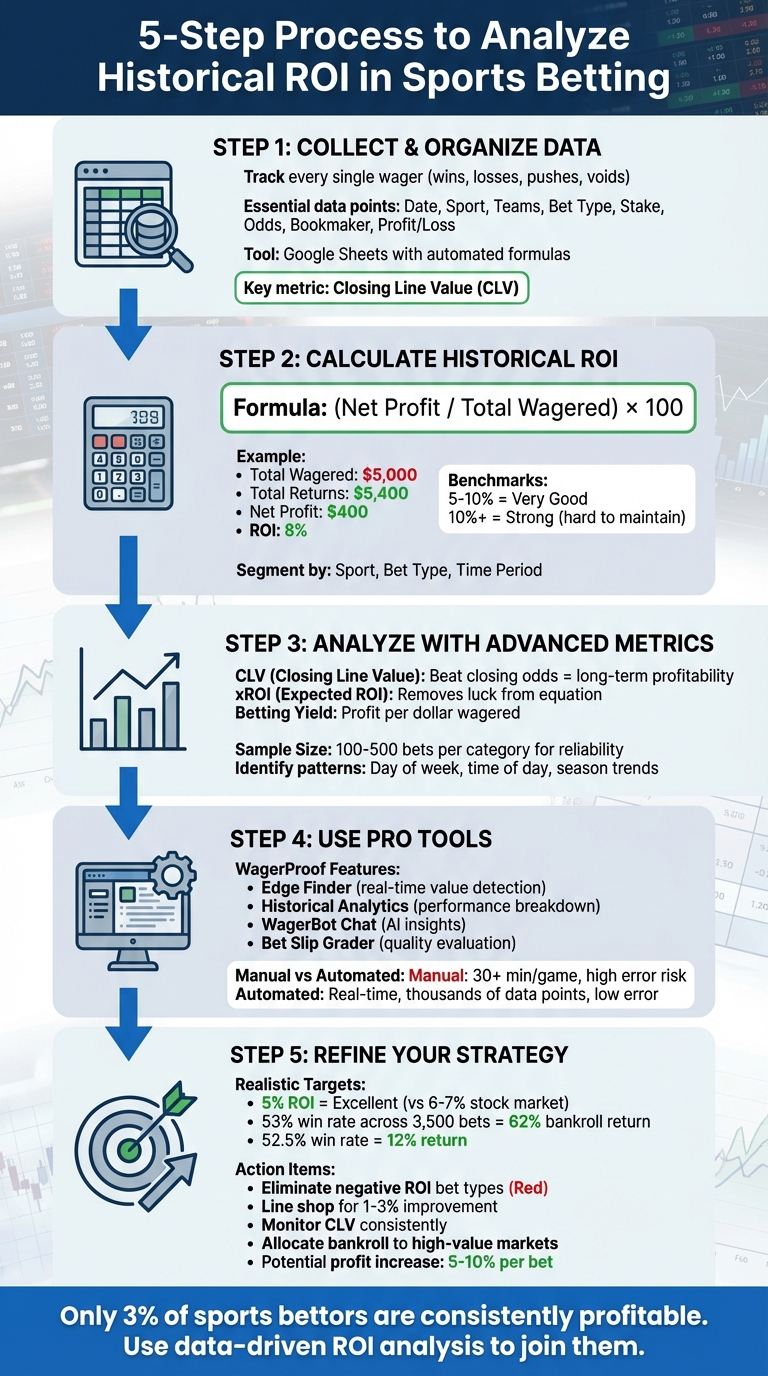 5-Step Process to Analyze Historical ROI in Sports Betting