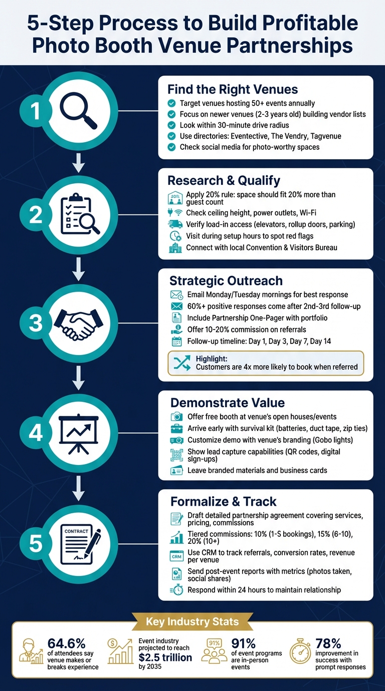 5-Step Process to Build Profitable Photo Booth Venue Partnerships
