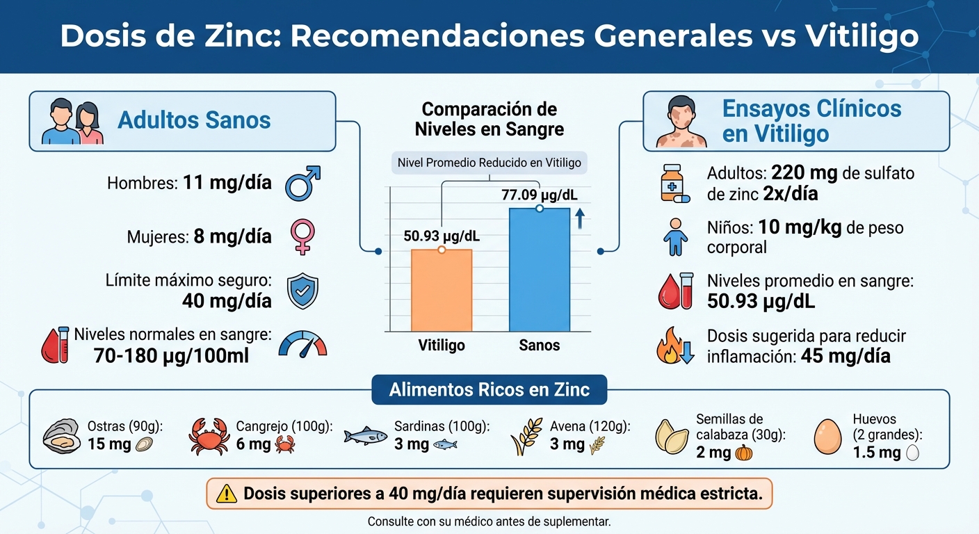 Dosis de zinc recomendadas: población general vs pacientes con vitiligo