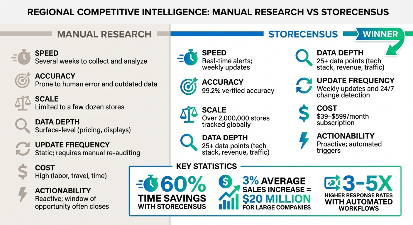 Manual Research vs StoreCensus: Speed, Accuracy and Cost Comparison