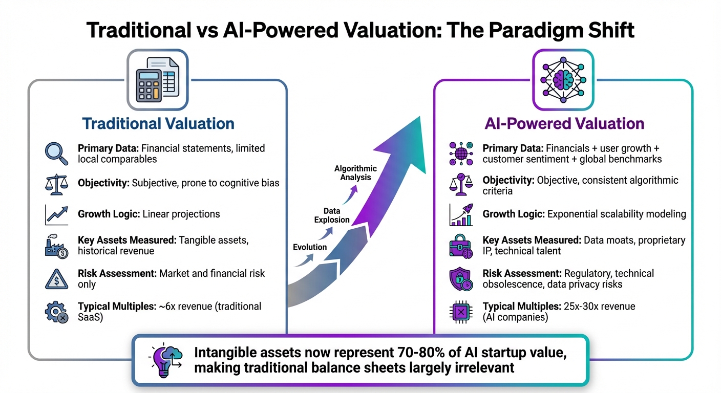 Traditional vs AI-Powered Startup Valuation Methods Comparison 2026