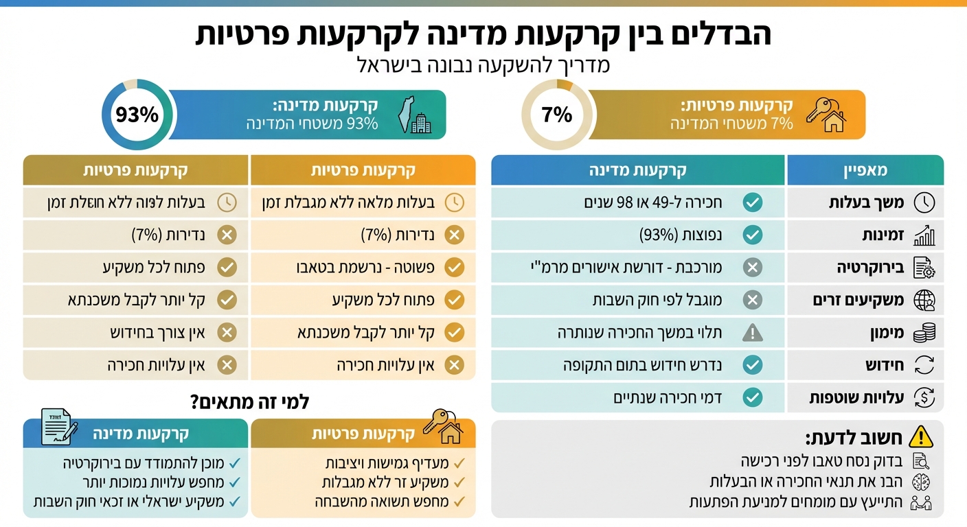 השוואה בין קרקעות מדינה לקרקעות פרטיות בישראל
