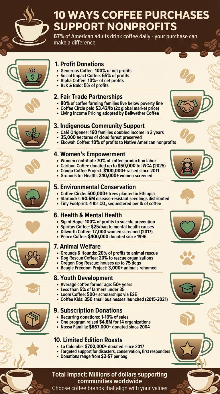 10 Ways Coffee Purchases Support Nonprofits: Impact Statistics