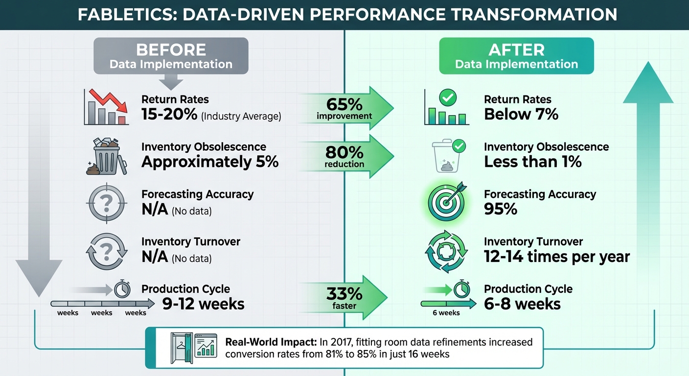 Fabletics Data-Driven Performance Metrics: Before vs After Implementation
