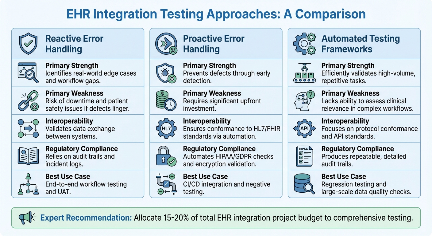 EHR Integration Testing: Comparing Reactive, Proactive, and Automated Approaches