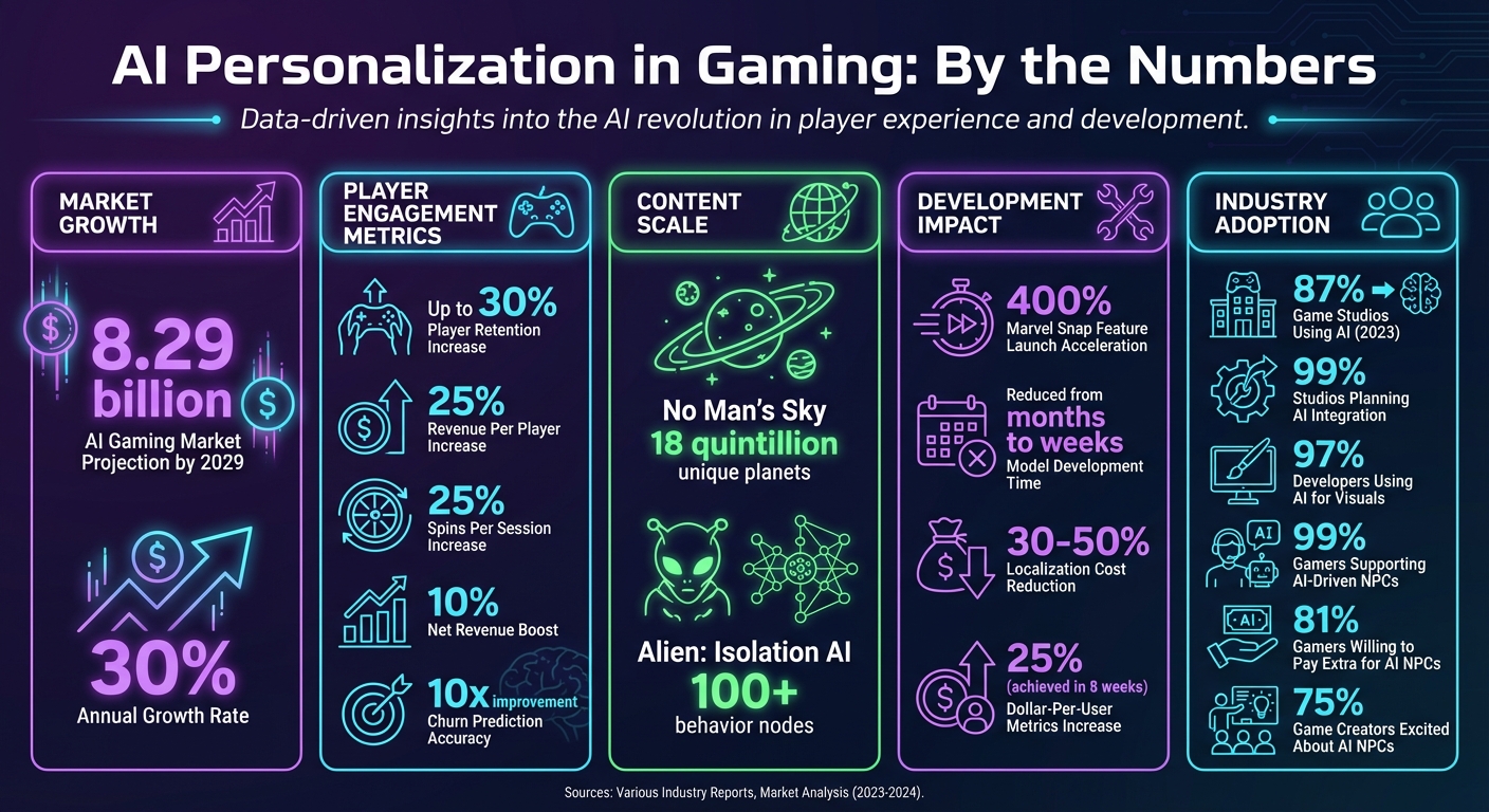 AI Personalization Impact on Gaming: Key Statistics and Market Growth