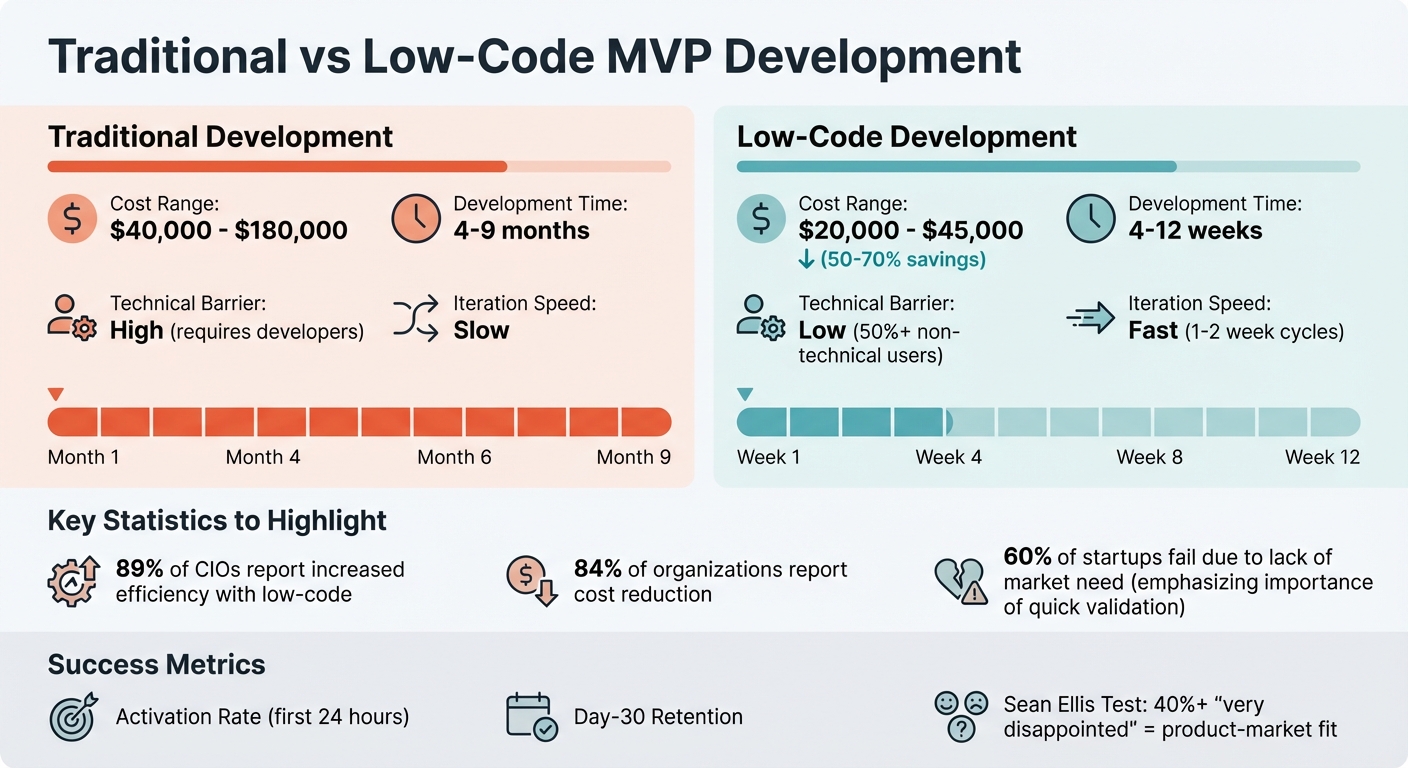 Traditional vs Low-Code MVP Development: Cost, Time, and Success Metrics Comparison