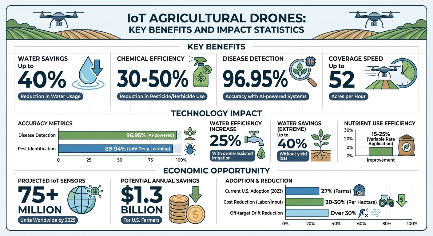 IoT Agricultural Drones: Key Benefits and Statistics for Precision Farming