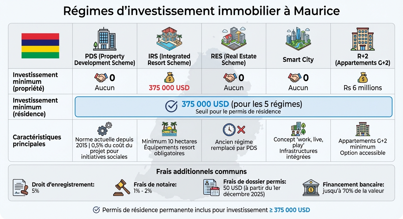 Real estate investment schemes in Mauritius: PDS, IRS, RES, Smart City and R+2 comparison