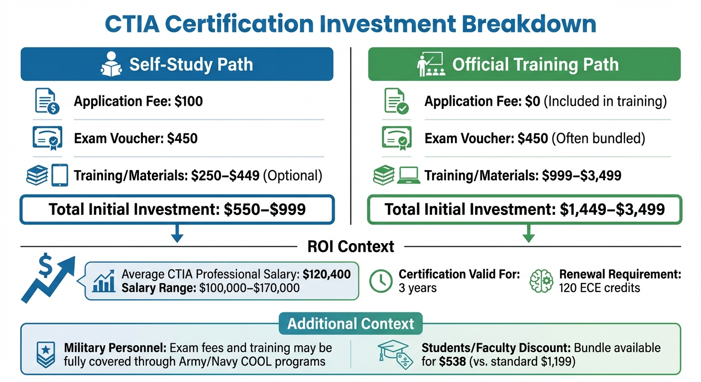 CTIA Certification Cost Comparison: Self-Study vs Official Training Path
