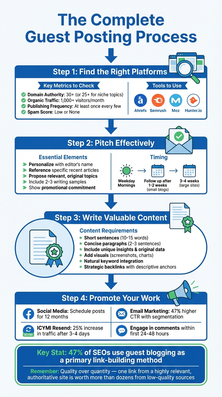4-Step Guest Posting Strategy: From Finding Platforms to Promotion