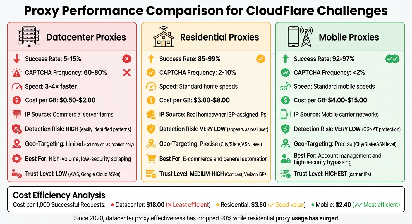 CloudFlare Proxy Types Comparison: Success Rates and Cost Efficiency