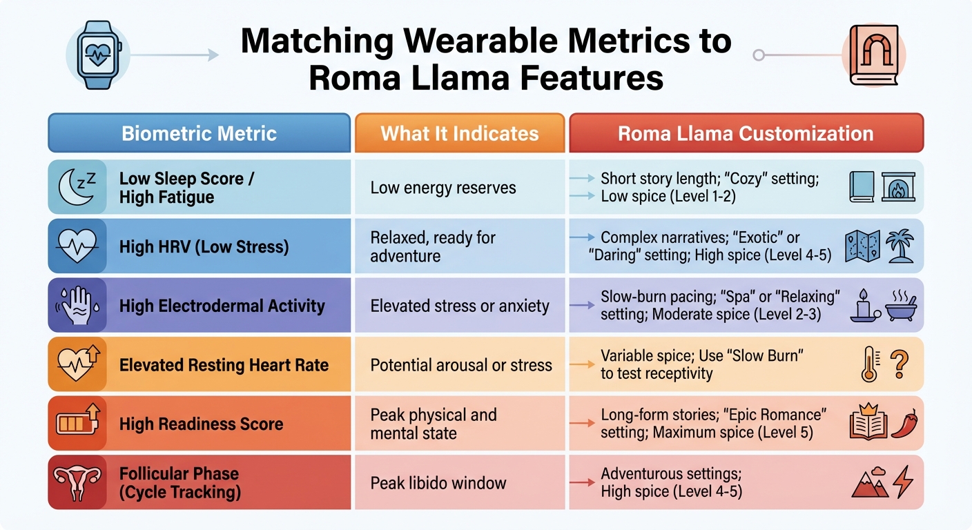 How to Match Wearable Biometric Data to Personalized Intimacy Settings