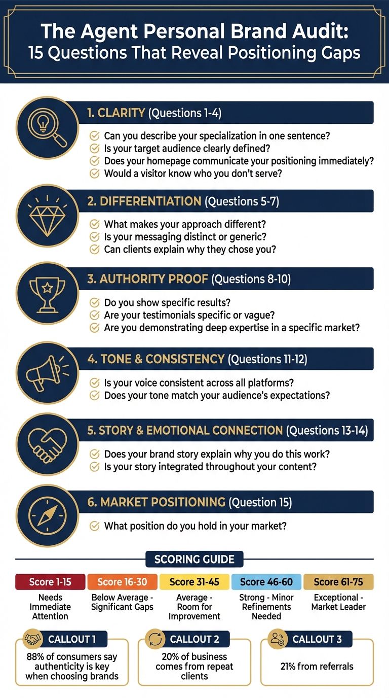 Real Estate Agent Brand Audit: 15 Questions Across 5 Key Categories