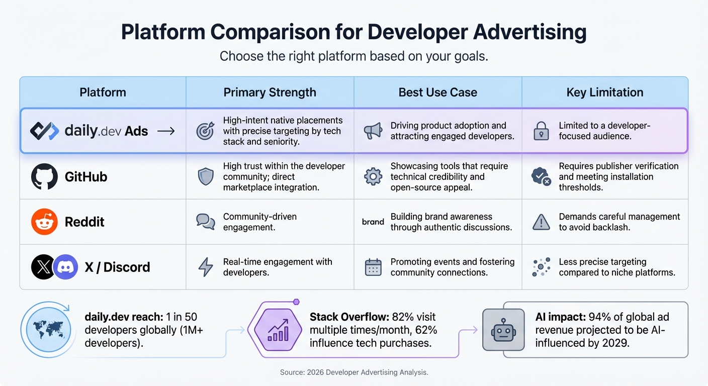 Developer Tool Advertising Platforms Comparison 2026