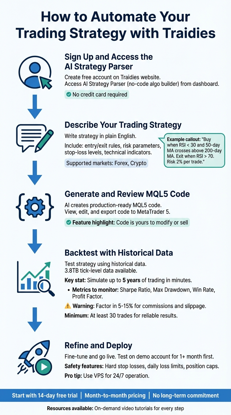 5-Step Process to Automate Trading Strategy with Traidies