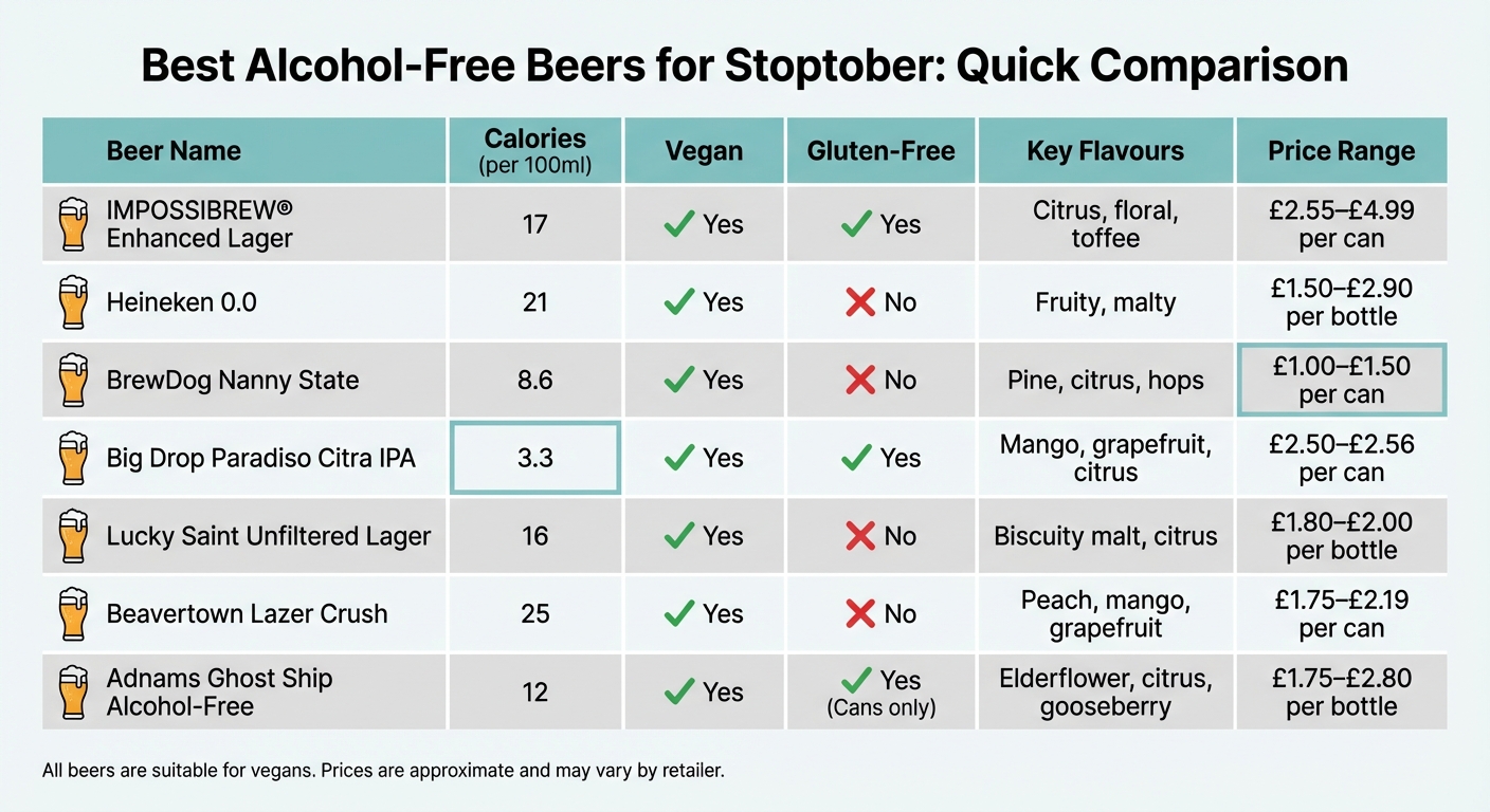 Best Alcohol-Free Beers for Stoptober: Comparison Chart