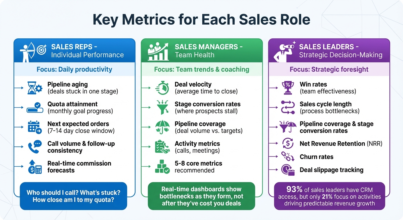 Role-Based Sales Dashboard Metrics: What Reps, Managers, and Leaders Should Track