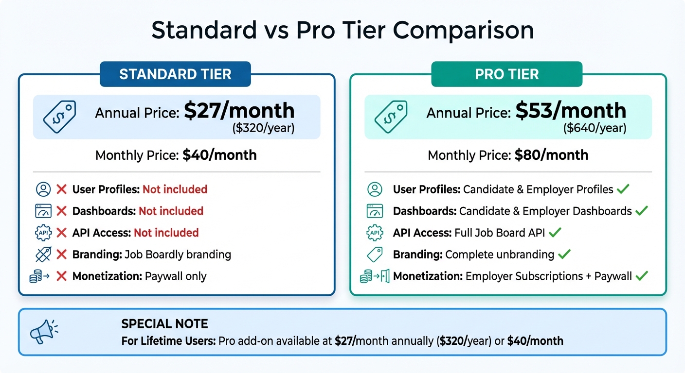 Job Boardly Standard vs Pro Tier Feature Comparison