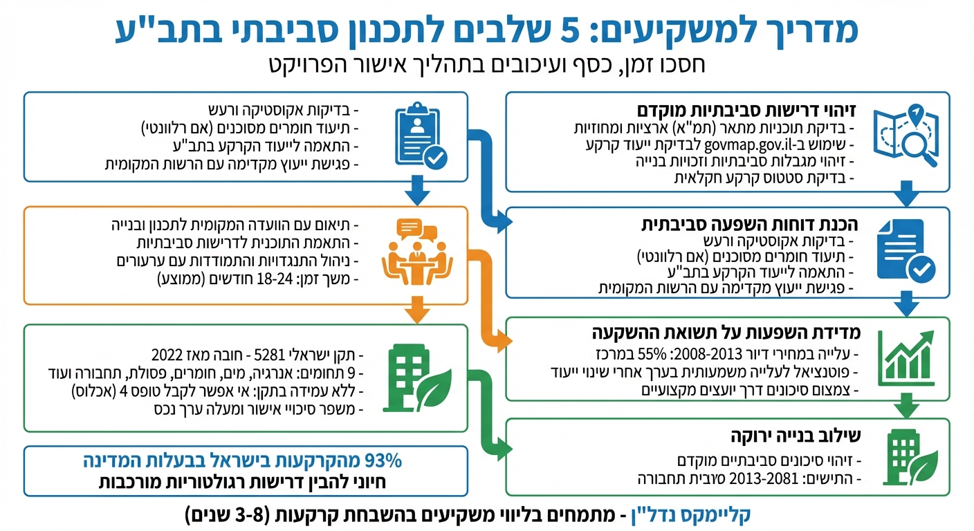 5 שלבים לתכנון סביבתי מוצלח בתב״ע למשקיעי קרקעות