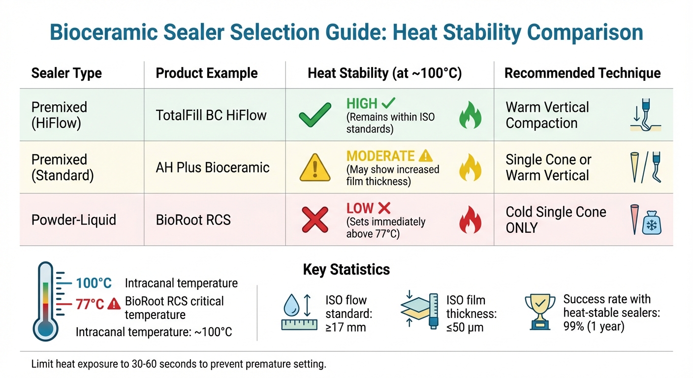 Bioceramic Sealer Heat Stability Comparison Chart for Root Canal Procedures