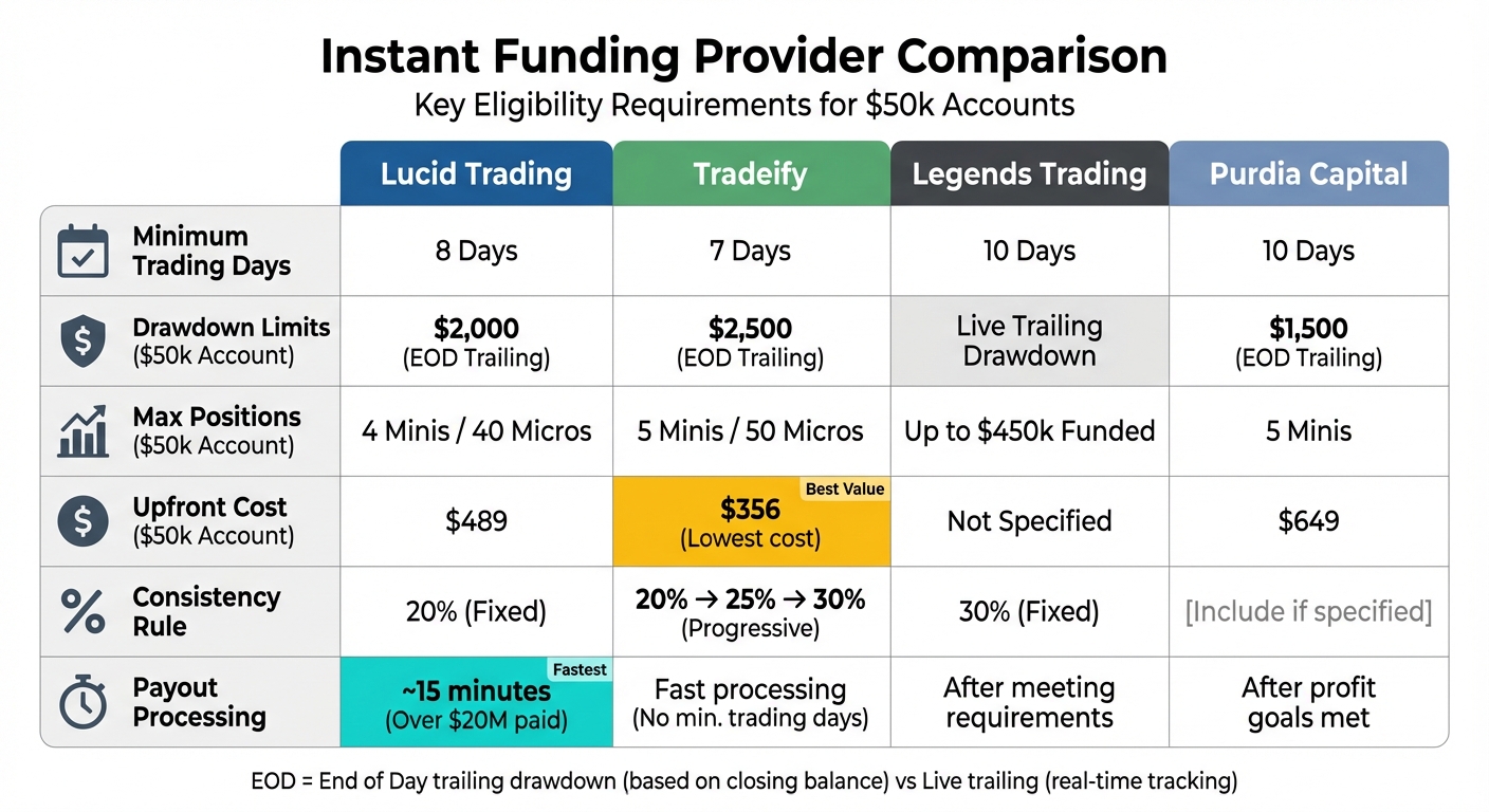 Instant Funding Provider Comparison: Lucid Trading vs Tradeify vs Legends Trading vs Purdia Capital