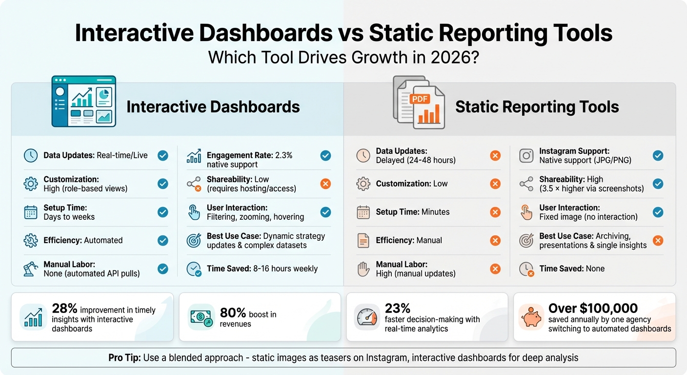 Interactive Dashboards vs Static Reporting Tools for Instagram Growth